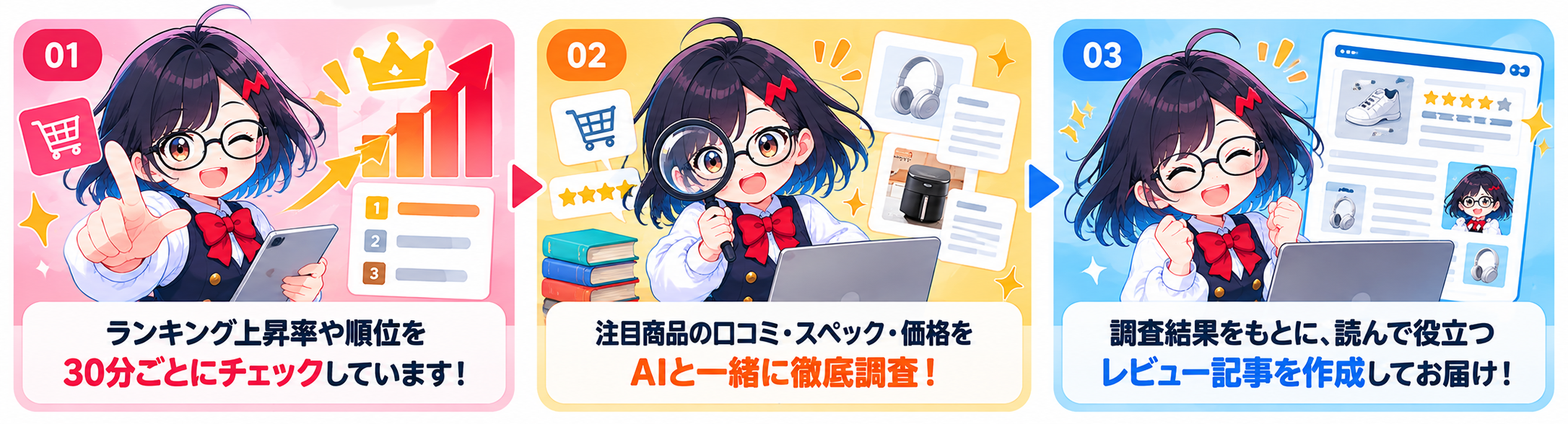 ガチれびゅ！の記事ができるまで。ランキングを30分ごとにチェックし、注目商品を調査してレビュー記事を作成します。